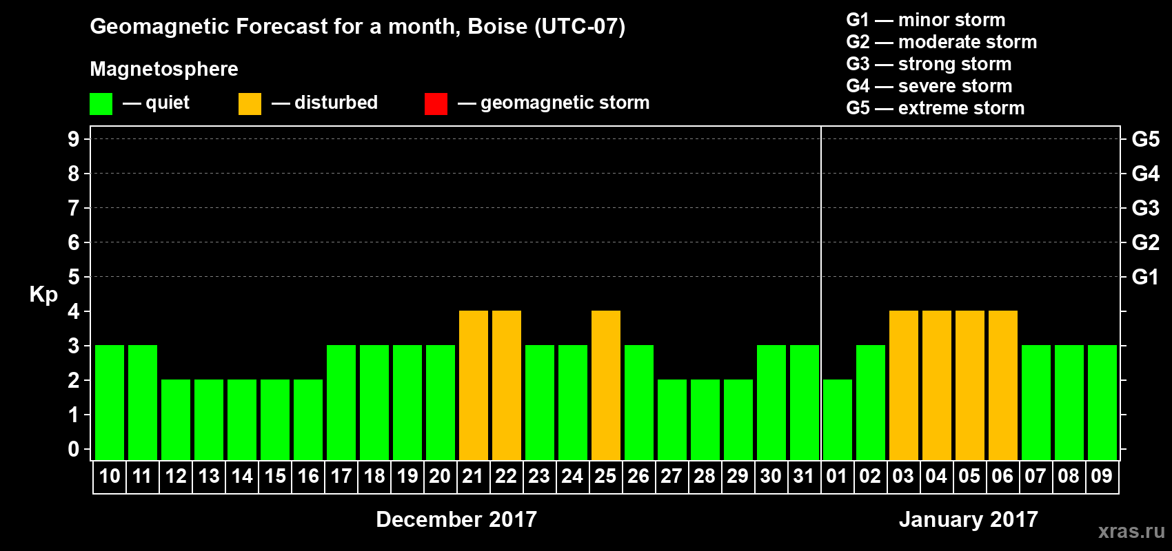 Forecast of the daily maximal value of geomagnetic index Kp for <b>1 month</b> (31 days) <b>from Dec 10, 2016 to Jan 09, 2017</b>