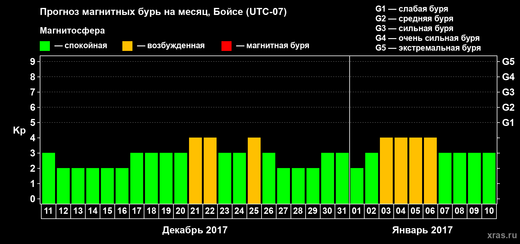 Прогноз максимального суточного геомагнитного индекса Kp на <b>1 месяц</b> (31 день) <b>с 11 декабря 2016 г по 10 января 2017 г</b>