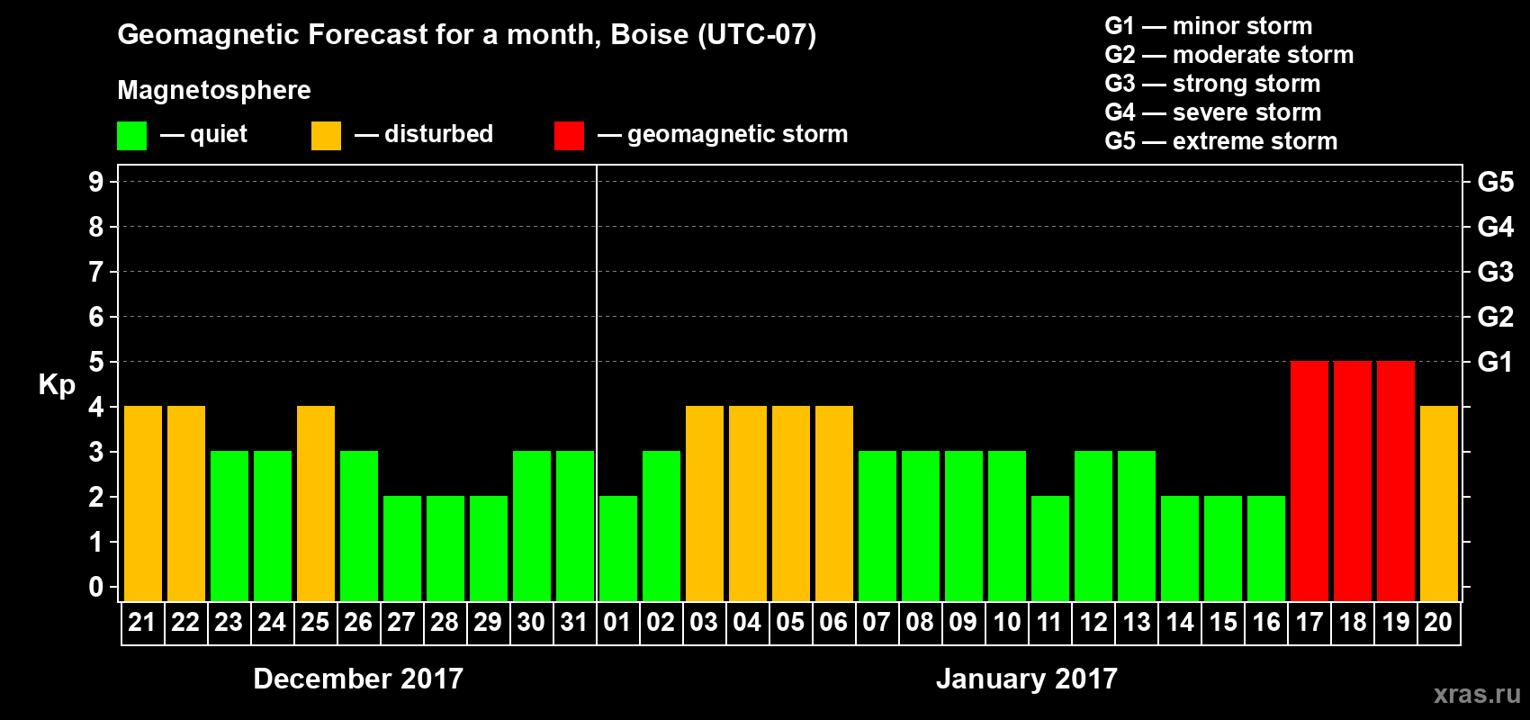 Forecast of the daily maximal value of geomagnetic index Kp for <b>1 month</b> (31 days) <b>from Dec 21, 2016 to Jan 20, 2017</b>
