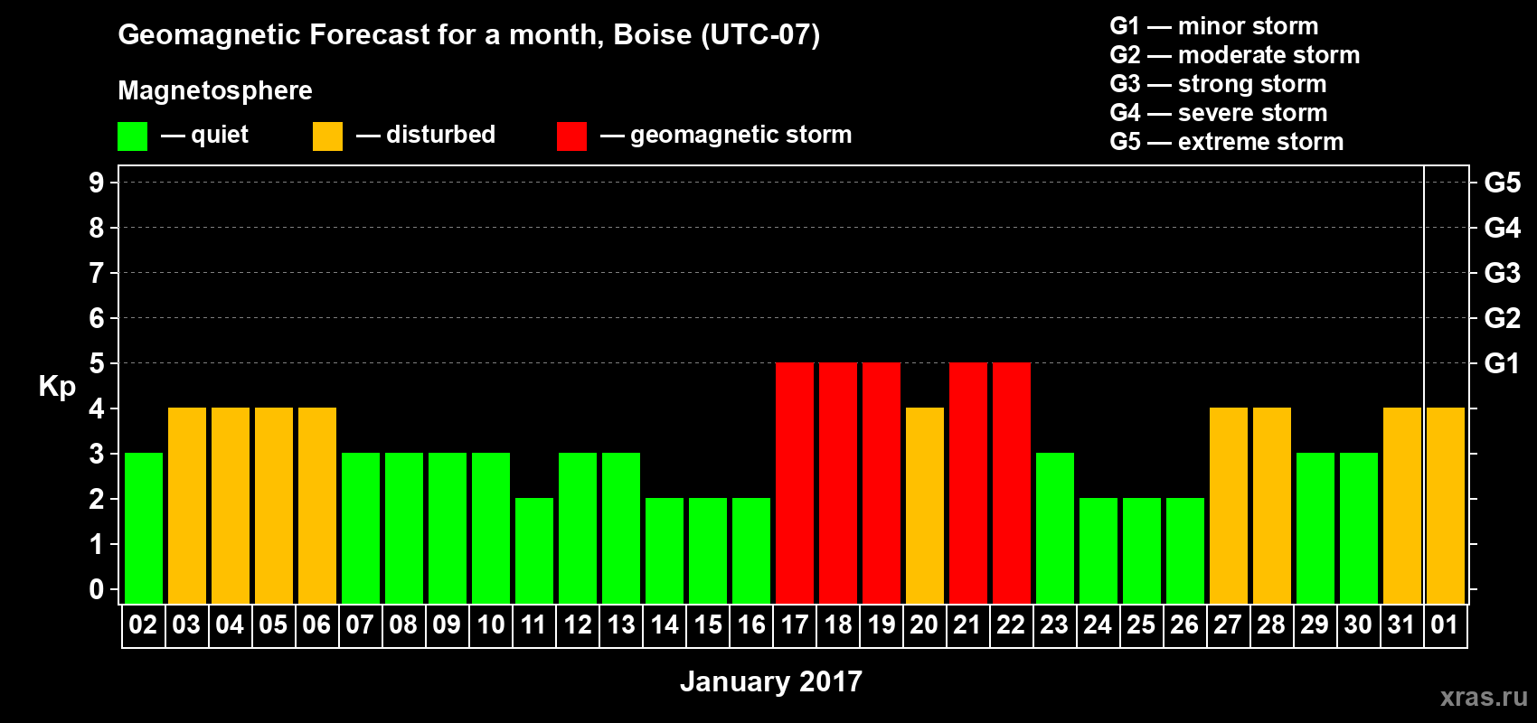 Forecast of the daily maximal value of geomagnetic index Kp for <b>1 month</b> (31 days) <b>from Jan 02, 2017 to Feb 01, 2017</b>