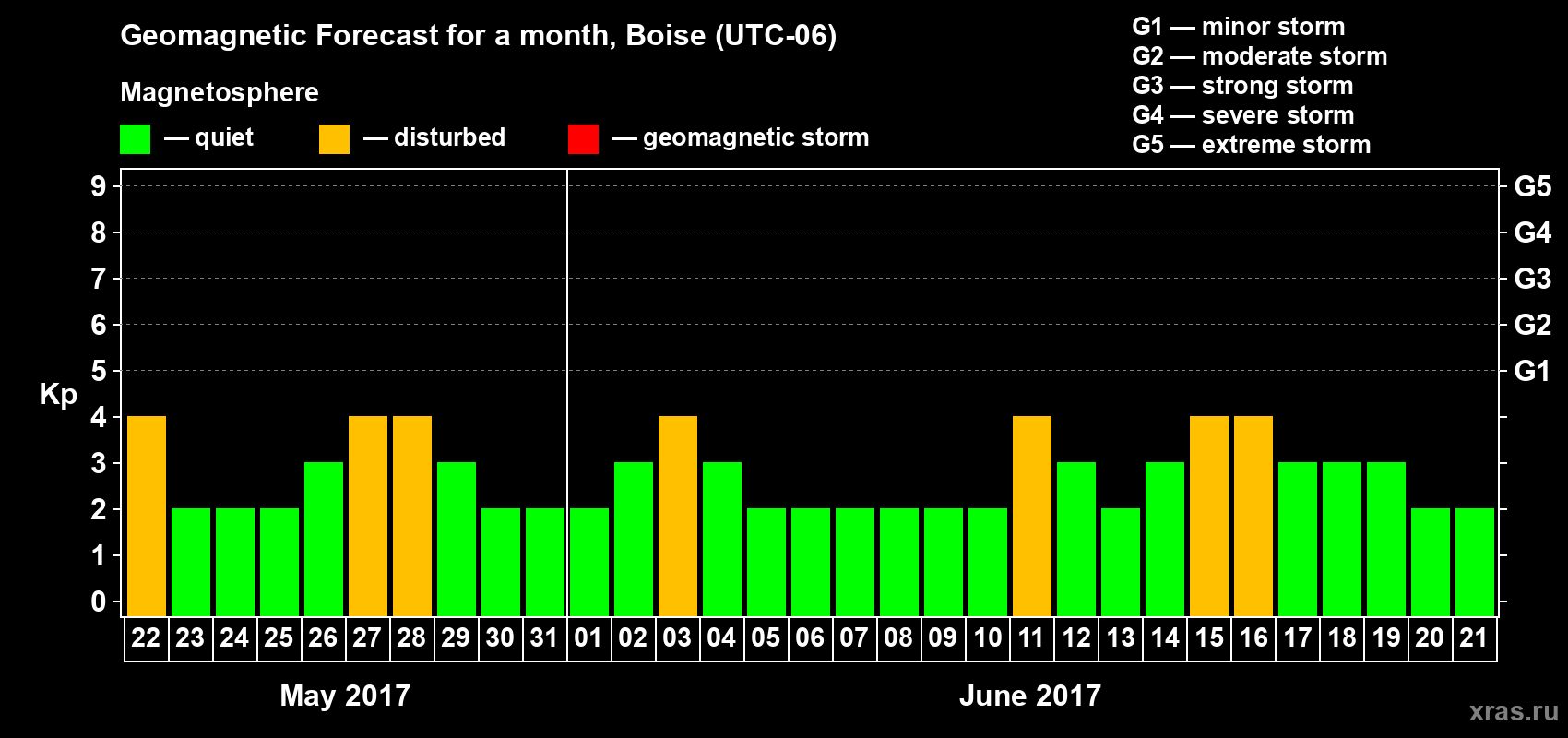 Forecast of the daily maximal value of geomagnetic index Kp for <b>1 month</b> (31 days) <b>from May 22, 2017 to Jun 21, 2017</b>