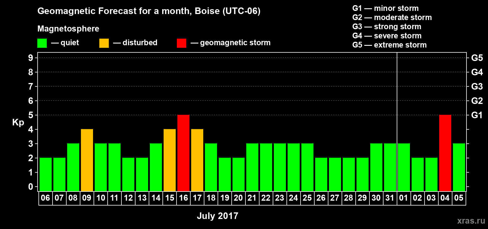 Forecast of the daily maximal value of geomagnetic index Kp for <b>1 month</b> (31 days) <b>from Jul 06, 2017 to Aug 05, 2017</b>