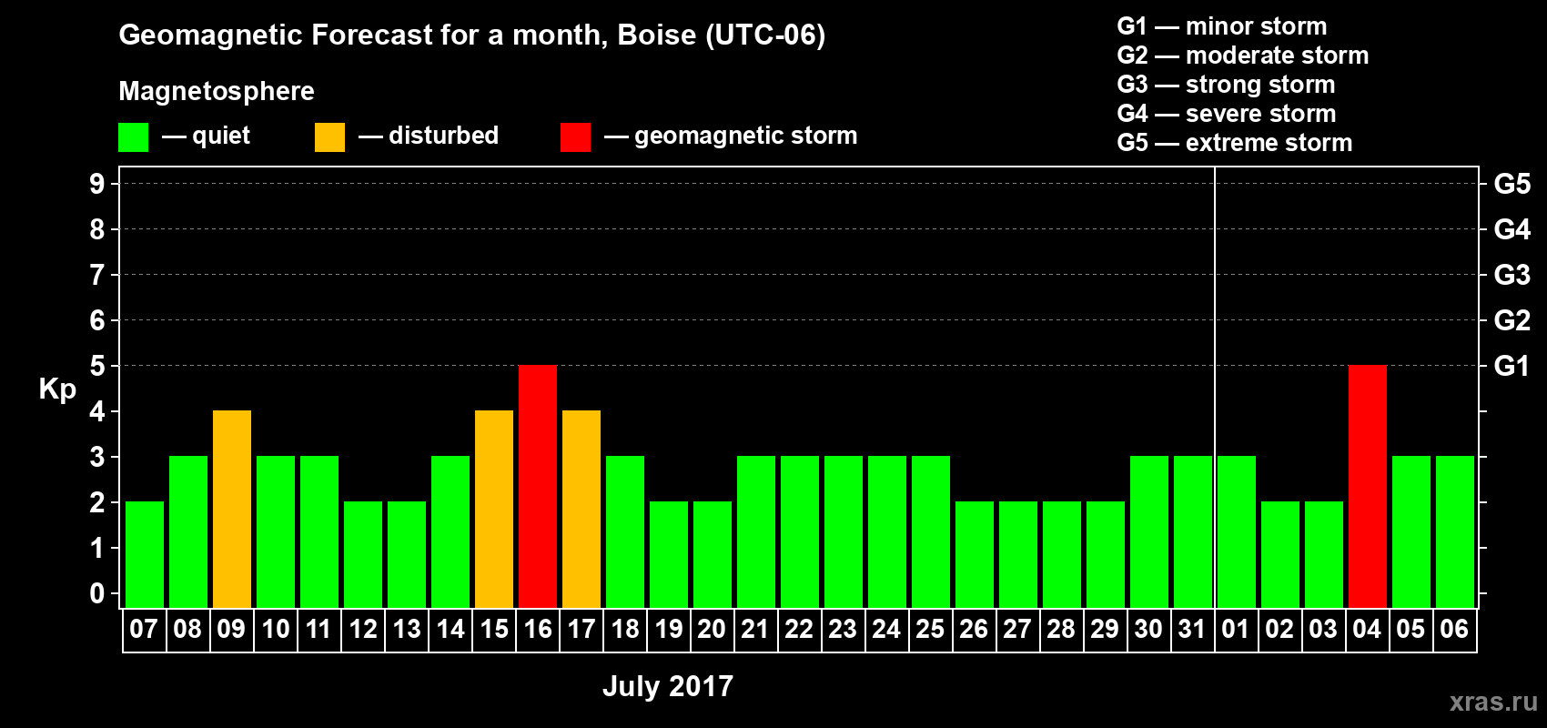 Forecast of the daily maximal value of geomagnetic index Kp for <b>1 month</b> (31 days) <b>from Jul 07, 2017 to Aug 06, 2017</b>
