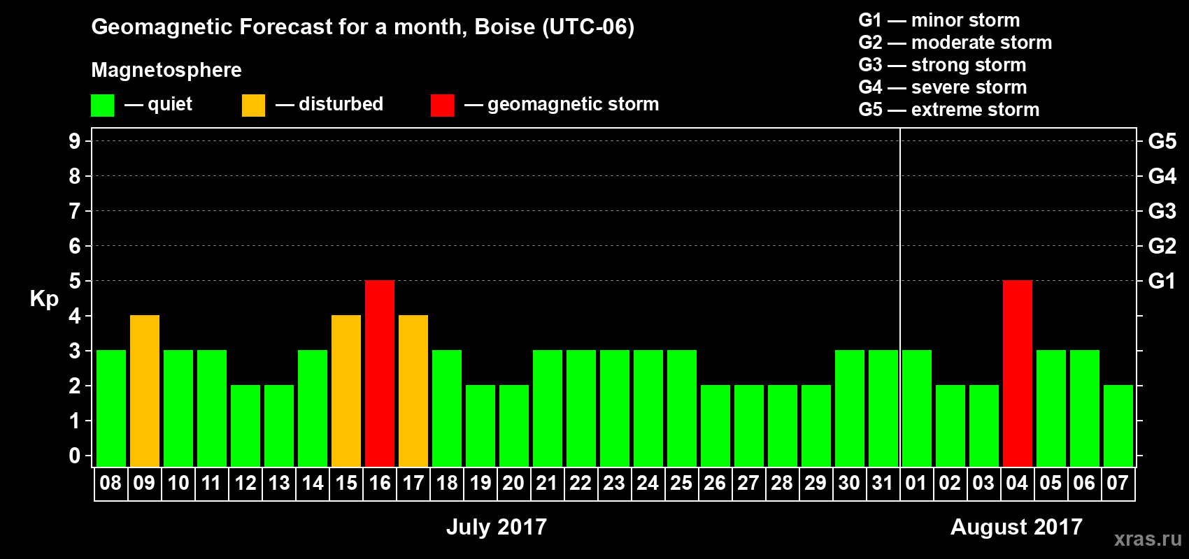 Forecast of the daily maximal value of geomagnetic index Kp for <b>1 month</b> (31 days) <b>from Jul 08, 2017 to Aug 07, 2017</b>