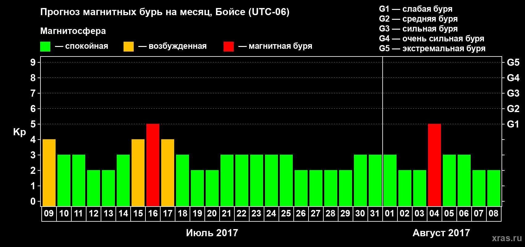 Прогноз максимального суточного геомагнитного индекса Kp на <b>1 месяц</b> (31 день) <b>с 09 июля по 08 августа 2017 г</b>