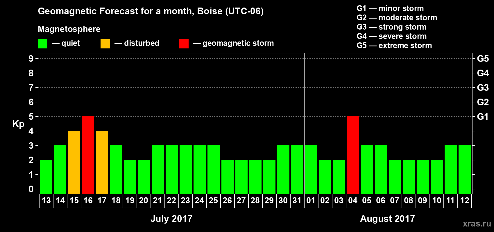 Forecast of the daily maximal value of geomagnetic index Kp for <b>1 month</b> (31 days) <b>from Jul 13, 2017 to Aug 12, 2017</b>