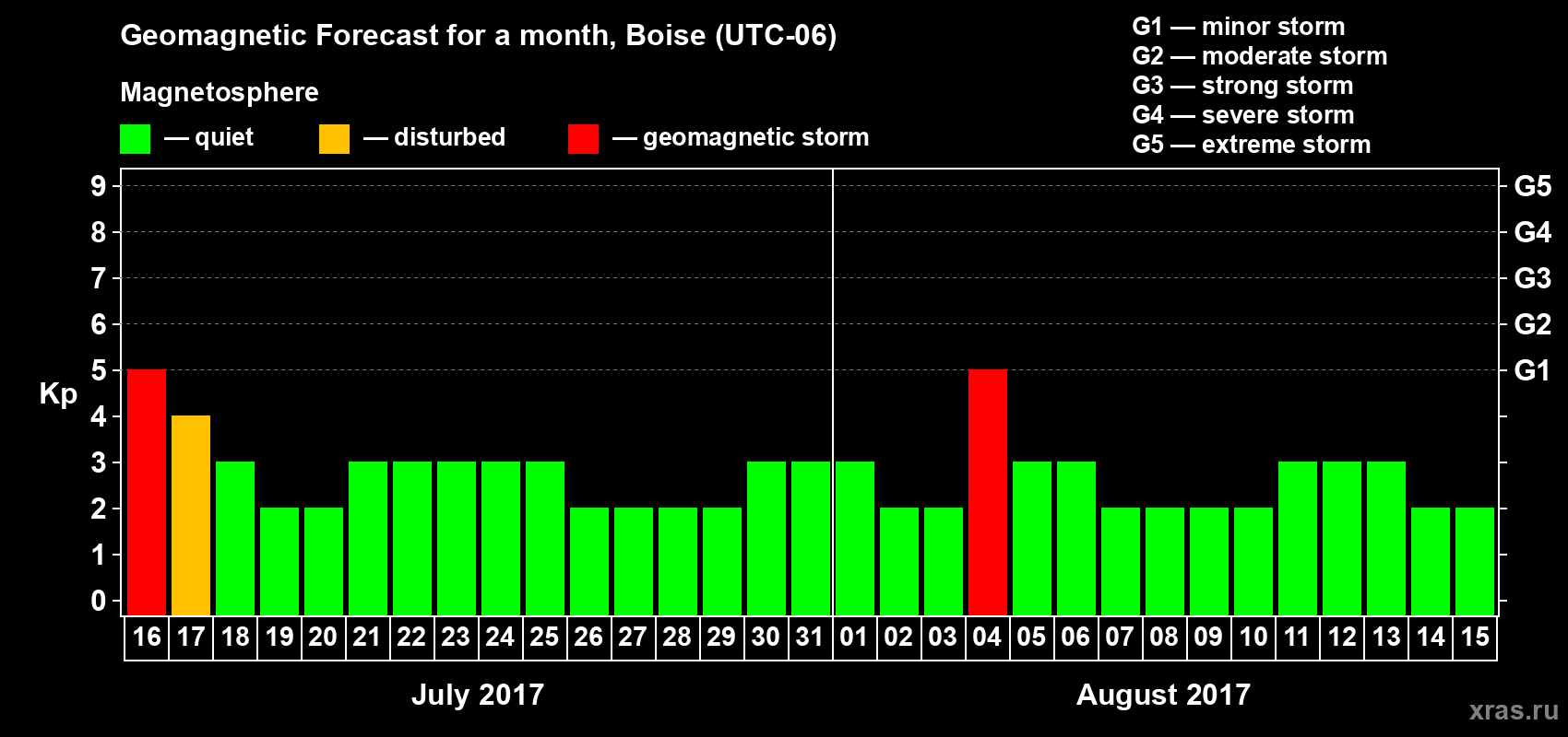 Forecast of the daily maximal value of geomagnetic index Kp for <b>1 month</b> (31 days) <b>from Jul 16, 2017 to Aug 15, 2017</b>