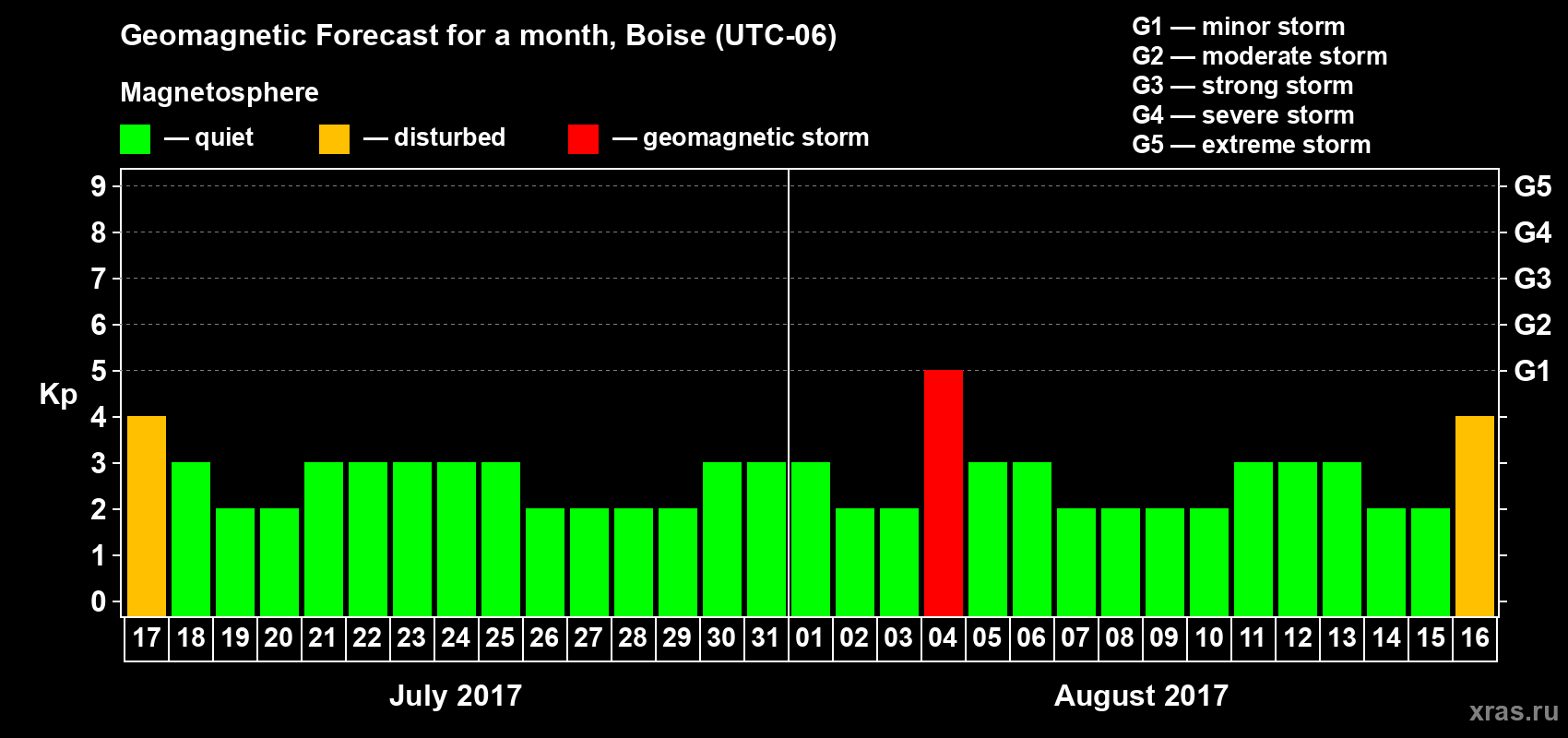 Forecast of the daily maximal value of geomagnetic index Kp for <b>1 month</b> (31 days) <b>from Jul 17, 2017 to Aug 16, 2017</b>