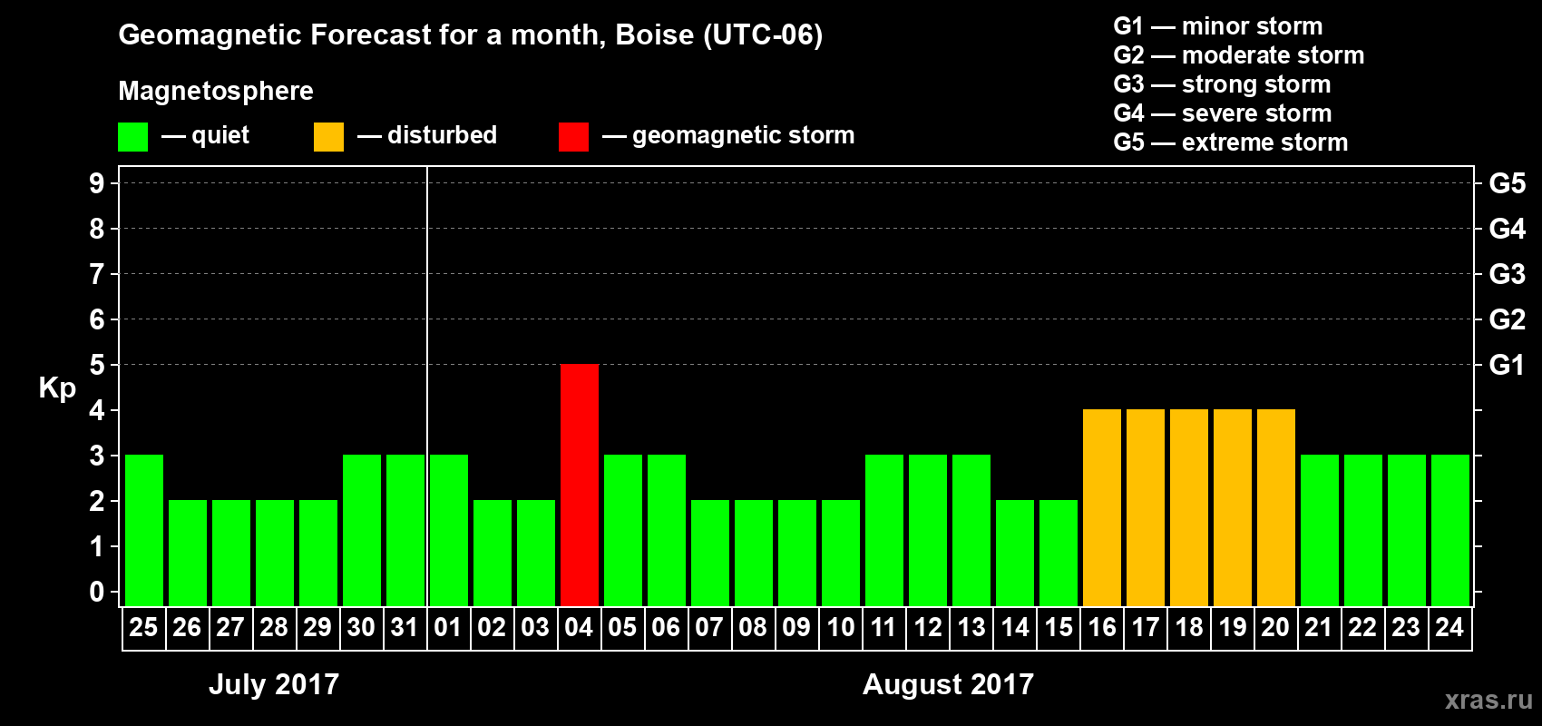 Forecast of the daily maximal value of geomagnetic index Kp for <b>1 month</b> (31 days) <b>from Jul 25, 2017 to Aug 24, 2017</b>