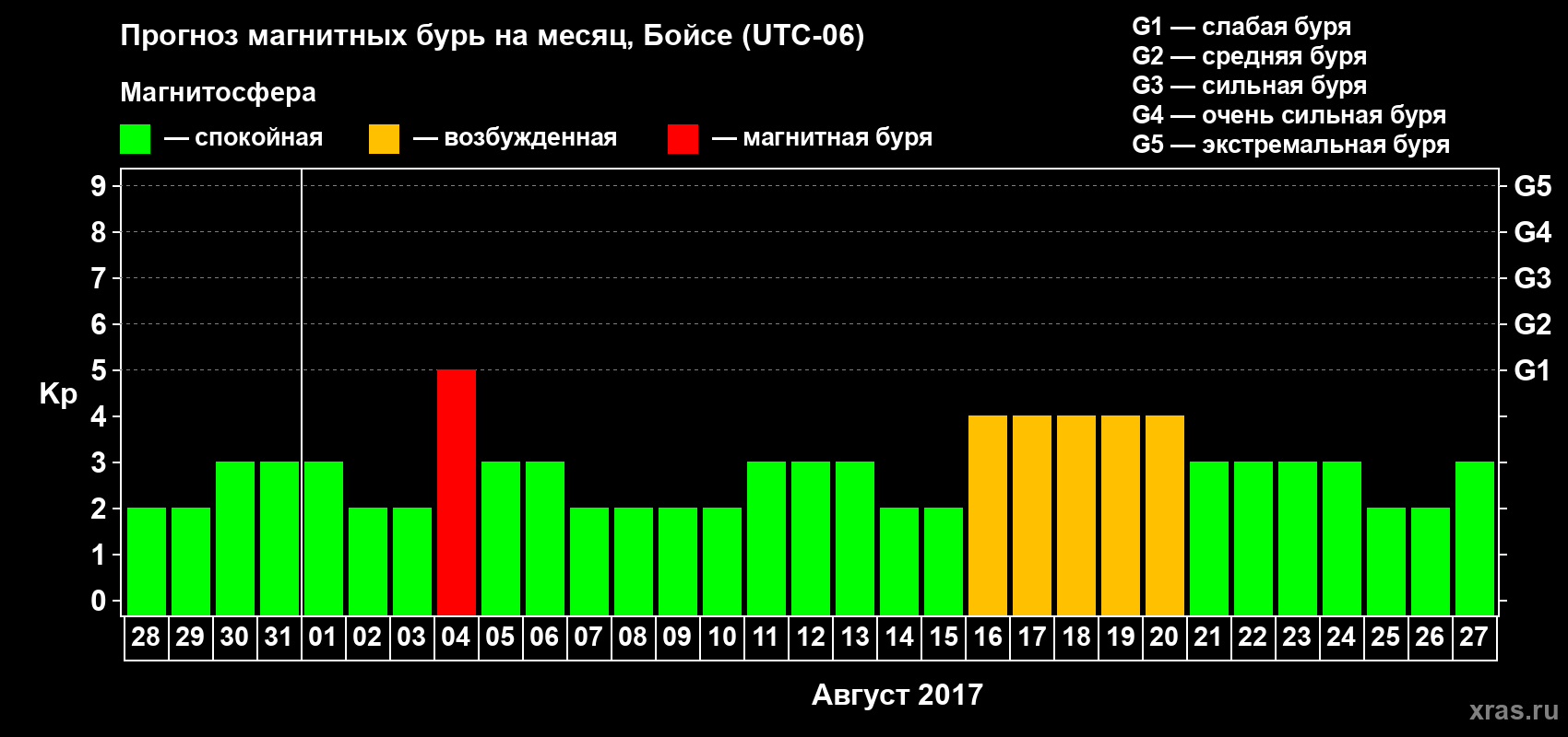 Прогноз максимального суточного геомагнитного индекса Kp на <b>1 месяц</b> (31 день) <b>с 28 июля по 27 августа 2017 г</b>