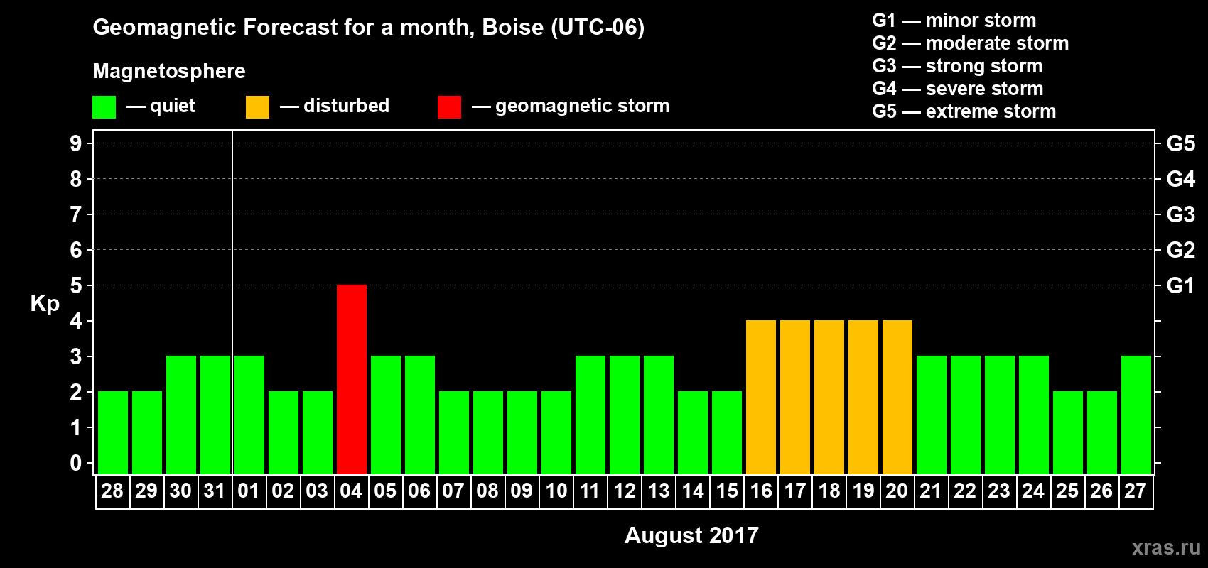 Forecast of the daily maximal value of geomagnetic index Kp for <b>1 month</b> (31 days) <b>from Jul 28, 2017 to Aug 27, 2017</b>
