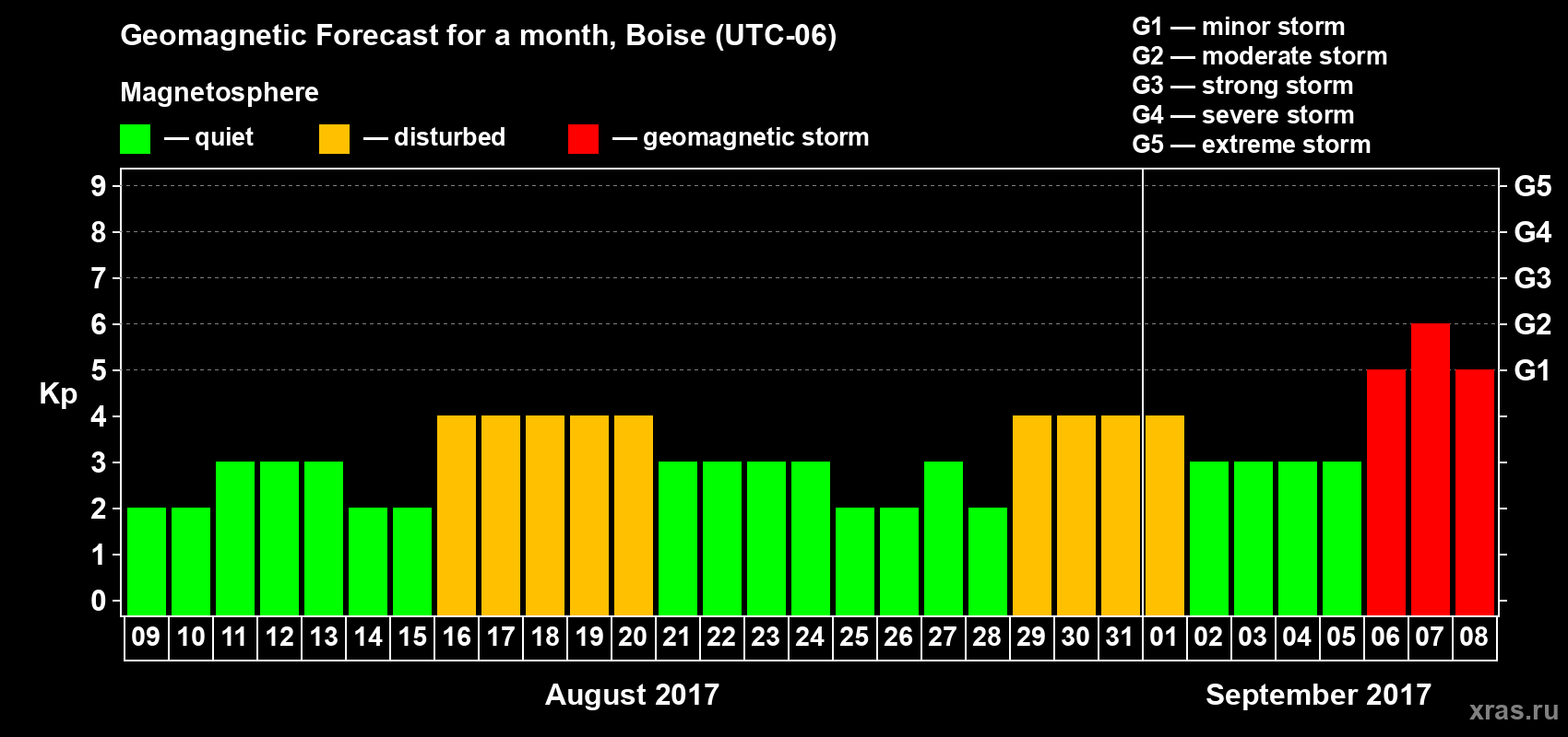 Forecast of the daily maximal value of geomagnetic index Kp for <b>1 month</b> (31 days) <b>from Aug 09, 2017 to Sep 08, 2017</b>
