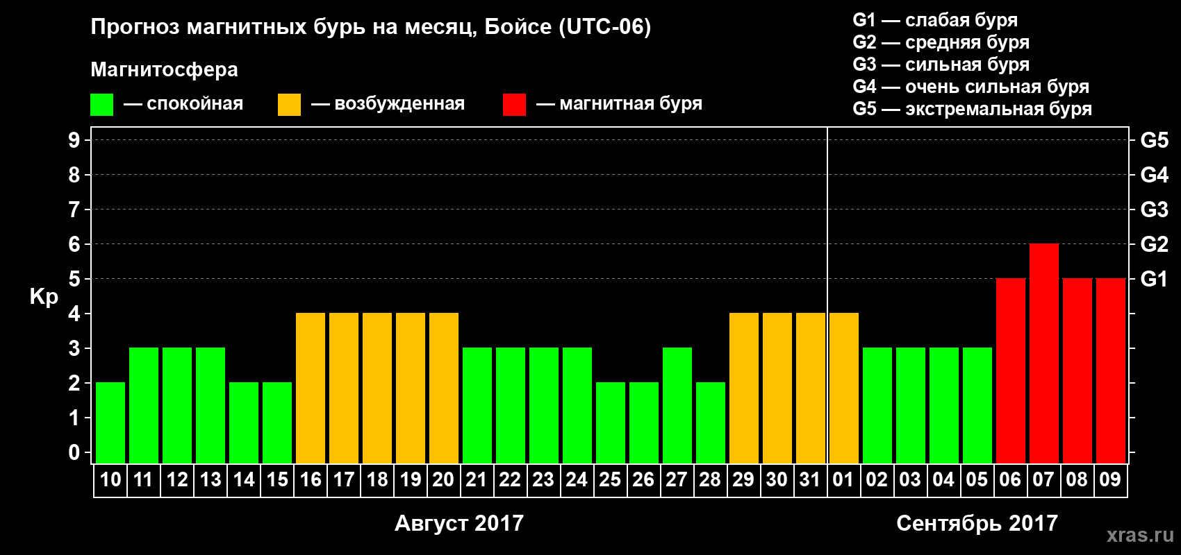 Прогноз максимального суточного геомагнитного индекса Kp на <b>1 месяц</b> (31 день) <b>с 10 августа по 09 сентября 2017 г</b>
