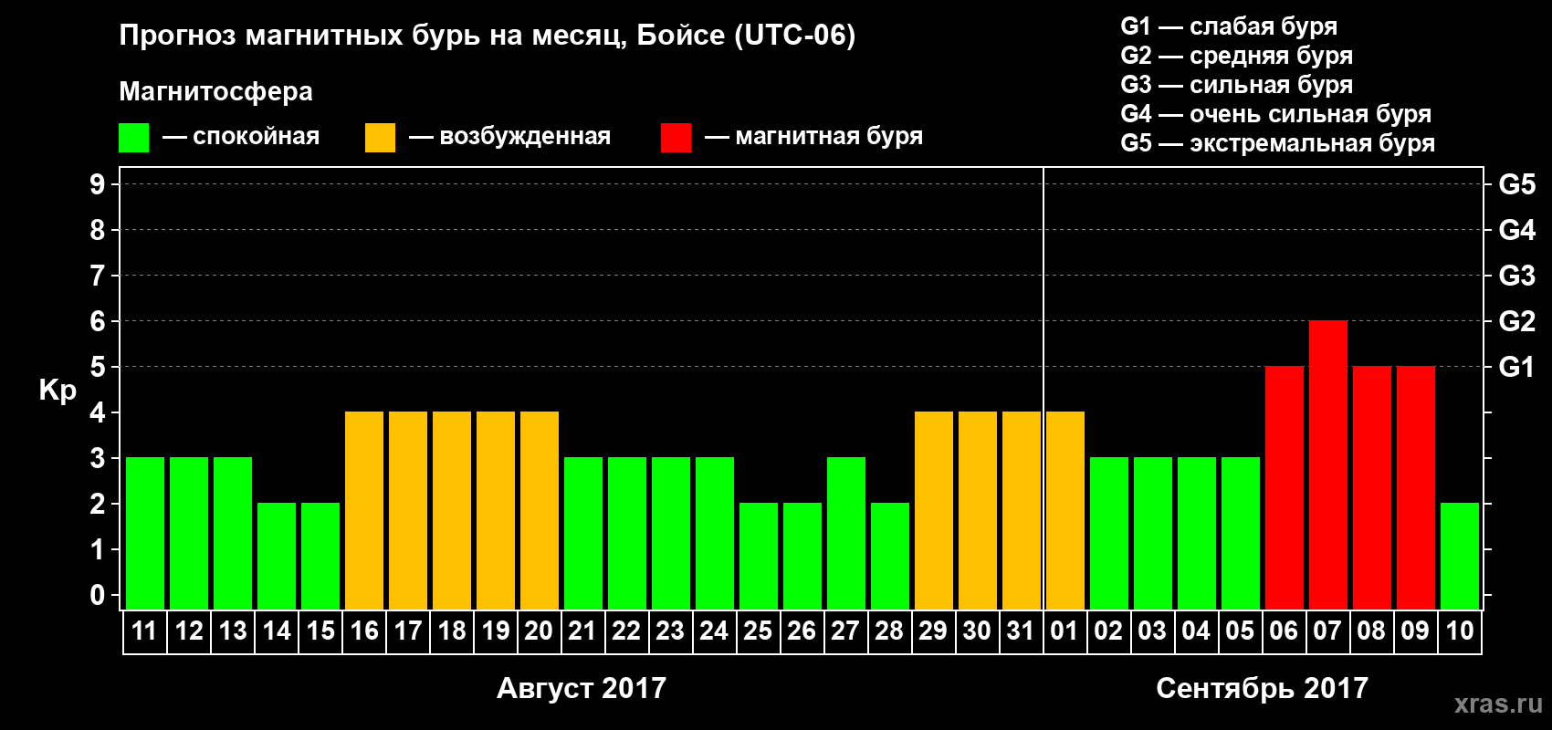 Прогноз максимального суточного геомагнитного индекса Kp на <b>1 месяц</b> (31 день) <b>с 11 августа по 10 сентября 2017 г</b>