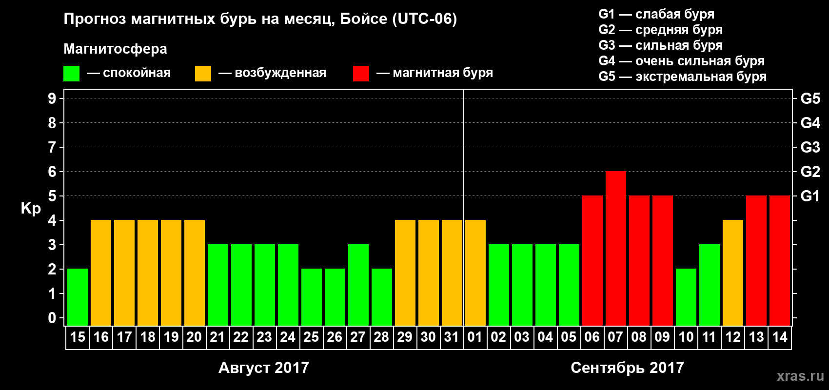 Прогноз максимального суточного геомагнитного индекса Kp на <b>1 месяц</b> (31 день) <b>с 15 августа по 14 сентября 2017 г</b>