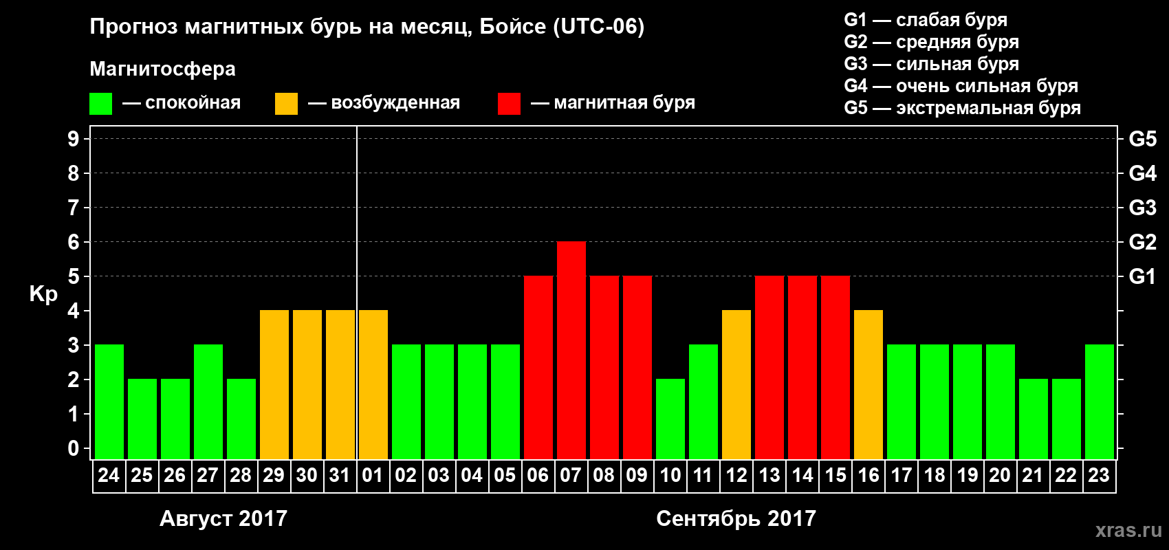 Прогноз максимального суточного геомагнитного индекса Kp на <b>1 месяц</b> (31 день) <b>с 24 августа по 23 сентября 2017 г</b>