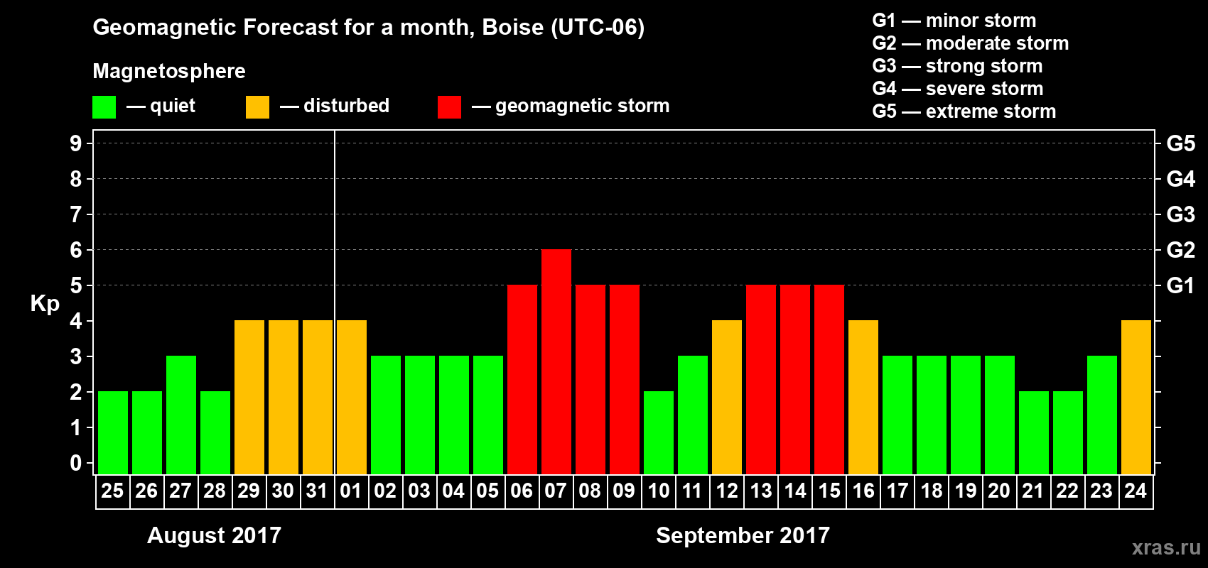 Forecast of the daily maximal value of geomagnetic index Kp for <b>1 month</b> (31 days) <b>from Aug 25, 2017 to Sep 24, 2017</b>