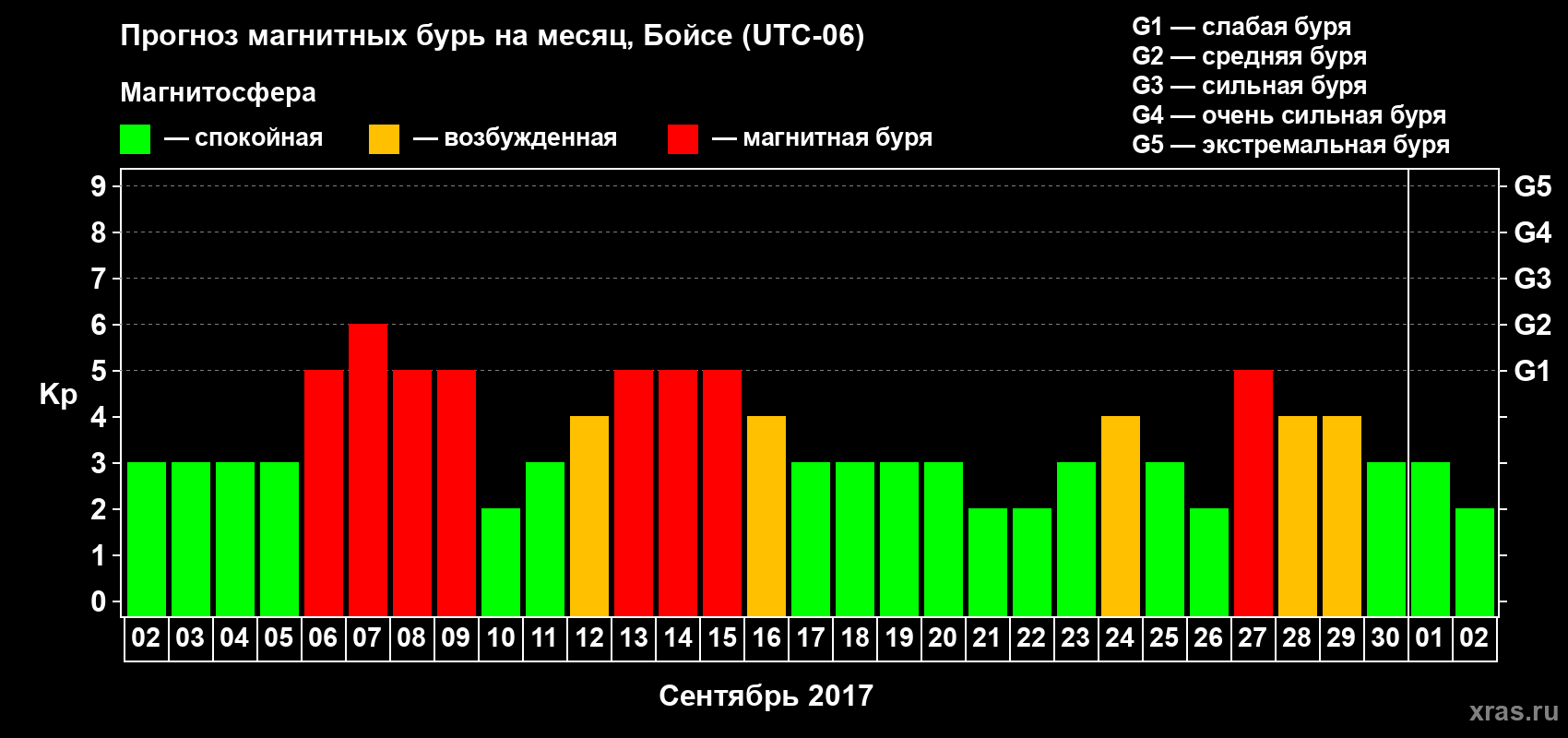 Прогноз максимального суточного геомагнитного индекса Kp на <b>1 месяц</b> (31 день) <b>с 02 сентября по 02 октября 2017 г</b>