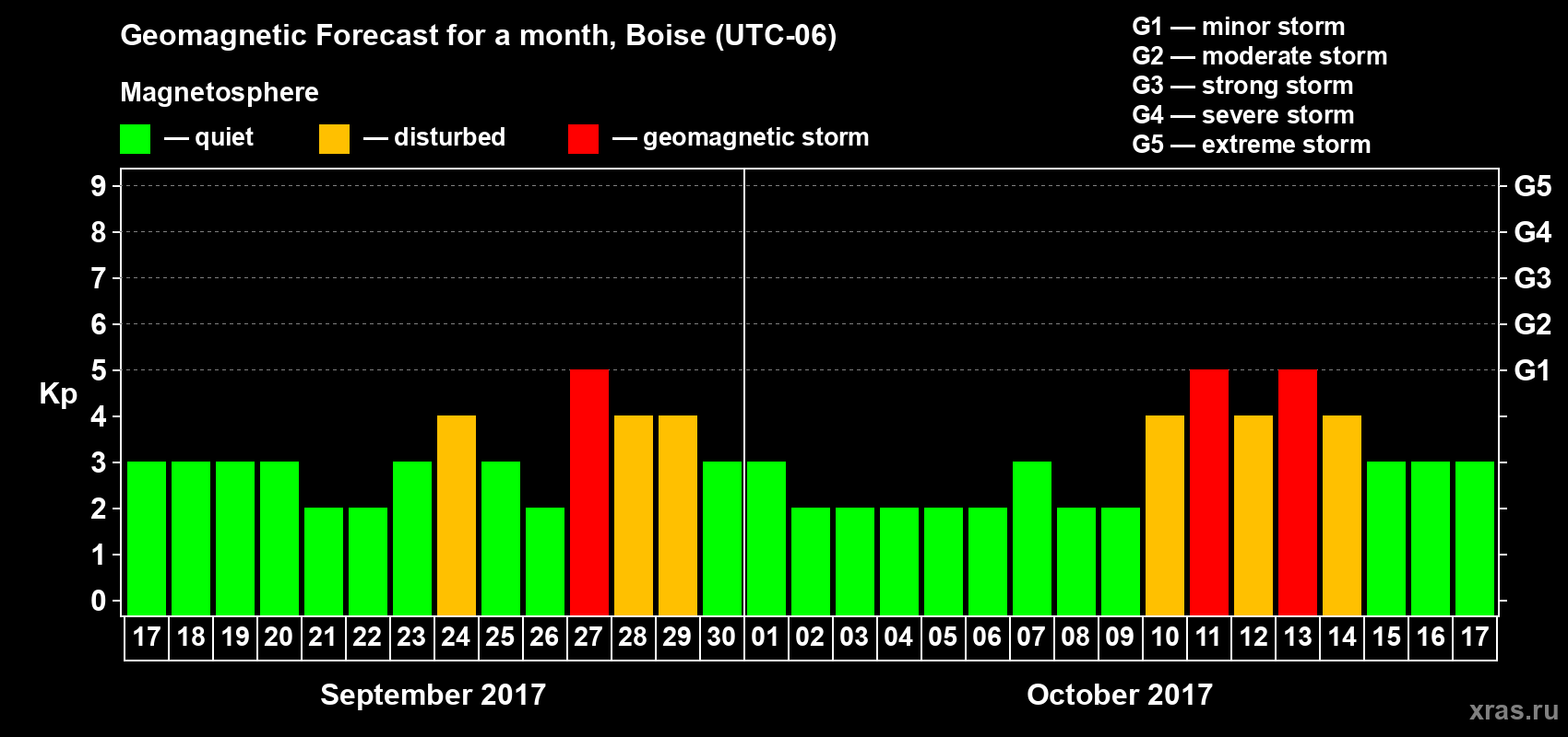 Forecast of the daily maximal value of geomagnetic index Kp for <b>1 month</b> (31 days) <b>from Sep 17, 2017 to Oct 17, 2017</b>