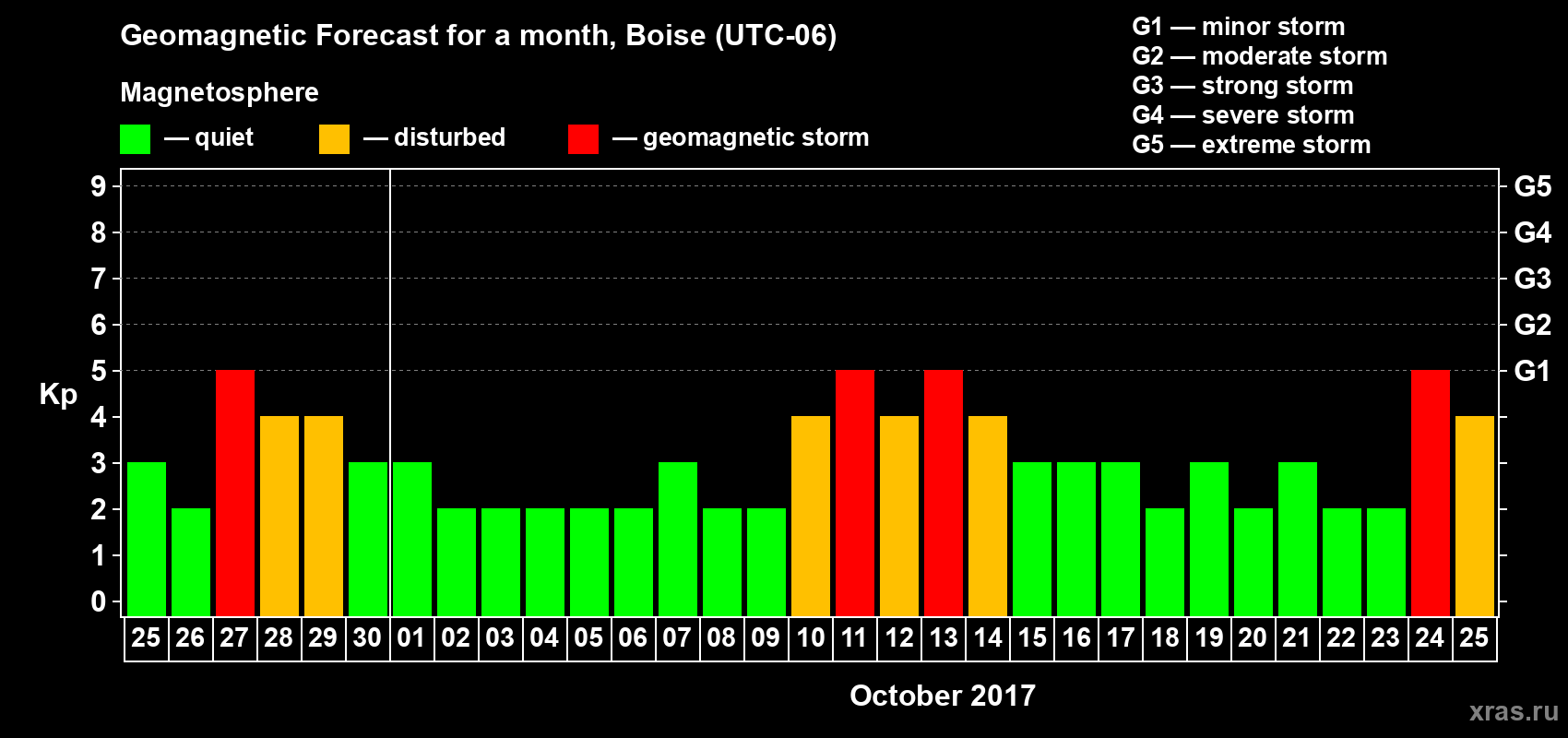 Forecast of the daily maximal value of geomagnetic index Kp for <b>1 month</b> (31 days) <b>from Sep 25, 2017 to Oct 25, 2017</b>