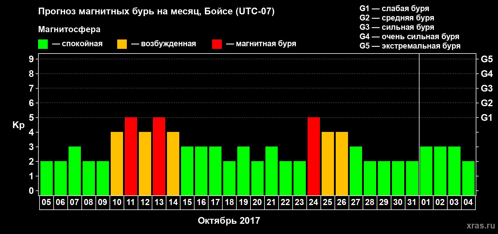 Прогноз максимального суточного геомагнитного индекса Kp на <b>1 месяц</b> (31 день) <b>с 05 октября по 04 ноября 2017 г</b>