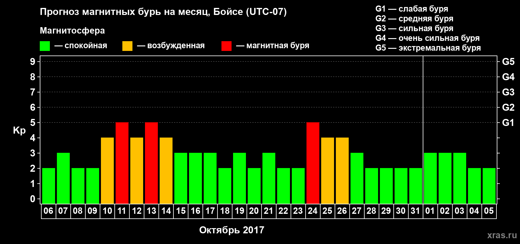 Прогноз максимального суточного геомагнитного индекса Kp на <b>1 месяц</b> (31 день) <b>с 06 октября по 05 ноября 2017 г</b>