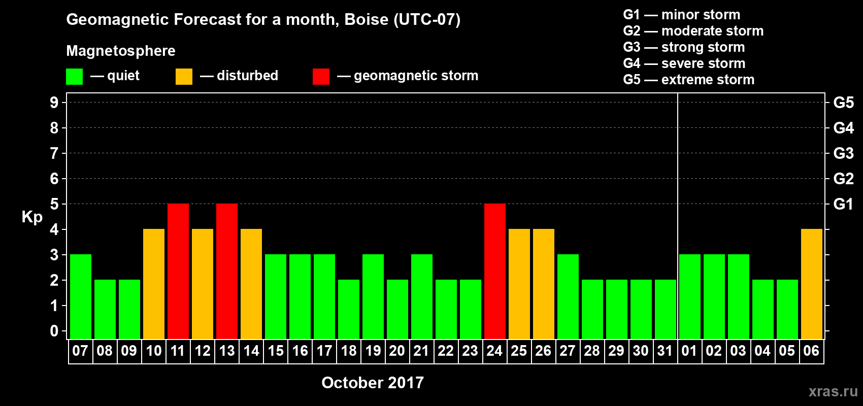 Forecast of the daily maximal value of geomagnetic index Kp for <b>1 month</b> (31 days) <b>from Oct 07, 2017 to Nov 06, 2017</b>