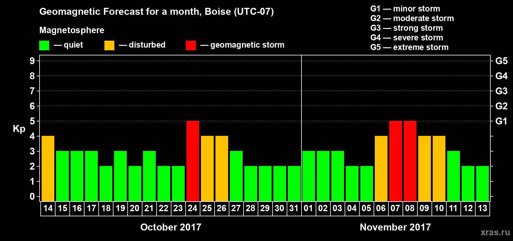 Forecast of the daily maximal value of geomagnetic index Kp for <b>1 month</b> (31 days) <b>from Oct 14, 2017 to Nov 13, 2017</b>