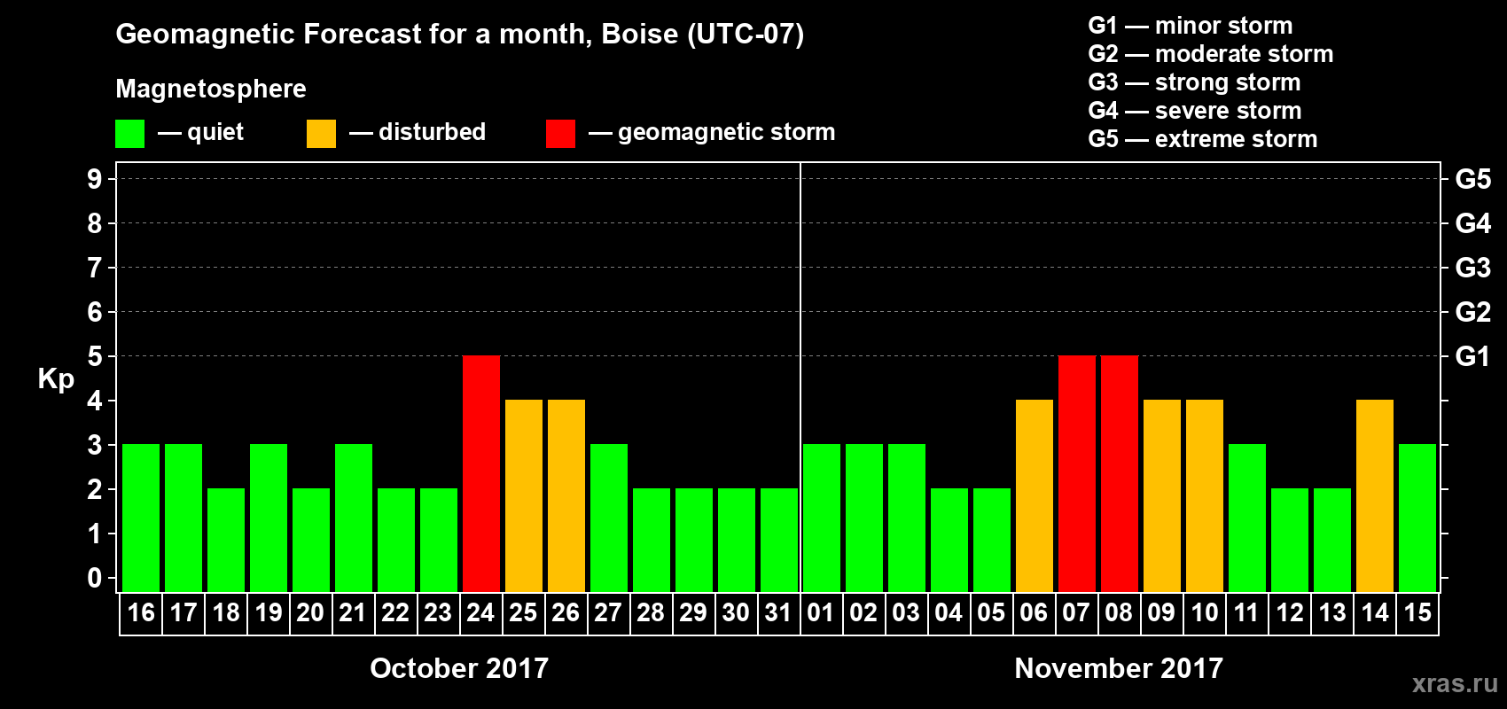 Forecast of the daily maximal value of geomagnetic index Kp for <b>1 month</b> (31 days) <b>from Oct 16, 2017 to Nov 15, 2017</b>
