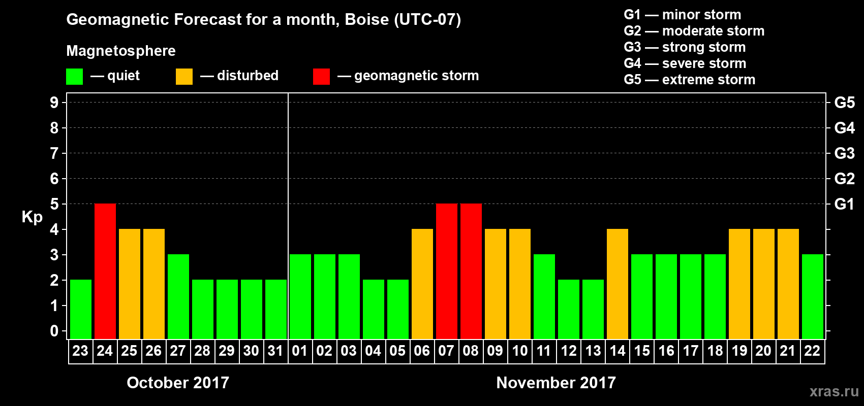 Forecast of the daily maximal value of geomagnetic index Kp for <b>1 month</b> (31 days) <b>from Oct 23, 2017 to Nov 22, 2017</b>