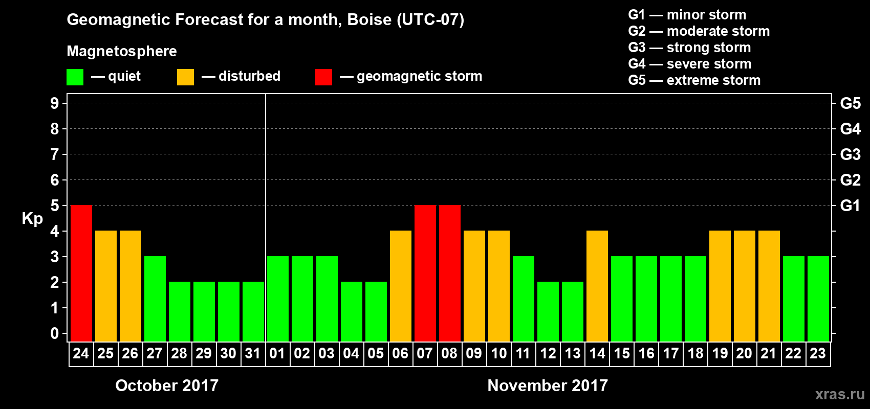 Forecast of the daily maximal value of geomagnetic index Kp for <b>1 month</b> (31 days) <b>from Oct 24, 2017 to Nov 23, 2017</b>