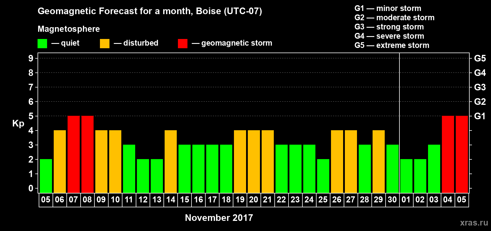 Forecast of the daily maximal value of geomagnetic index Kp for <b>1 month</b> (31 days) <b>from Nov 05, 2017 to Dec 05, 2017</b>