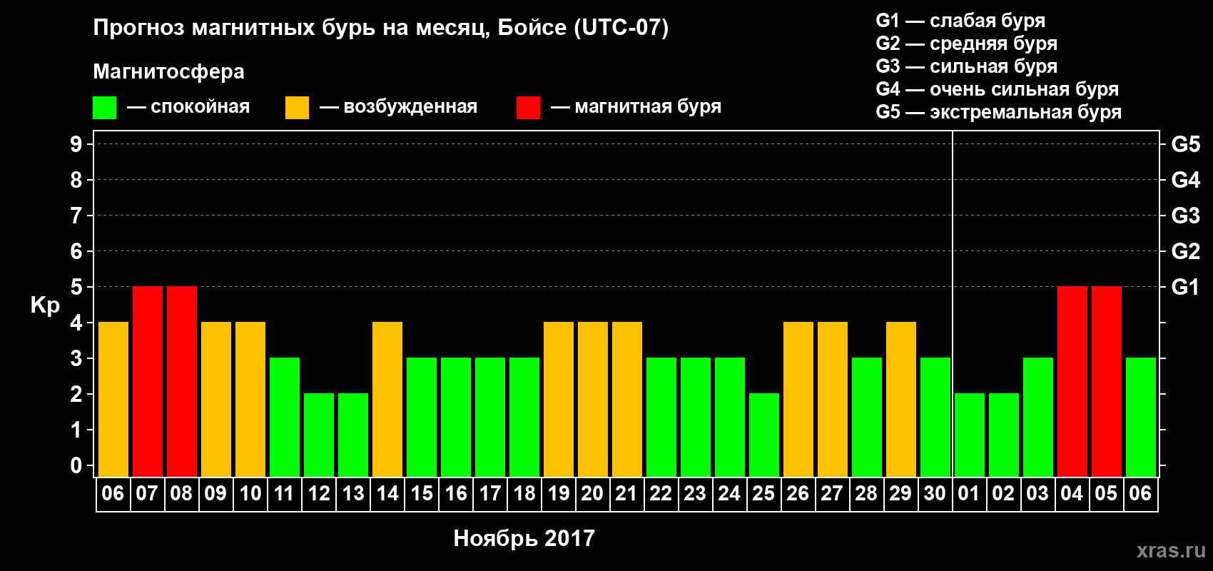 Прогноз максимального суточного геомагнитного индекса Kp на <b>1 месяц</b> (31 день) <b>с 06 ноября по 06 декабря 2017 г</b>
