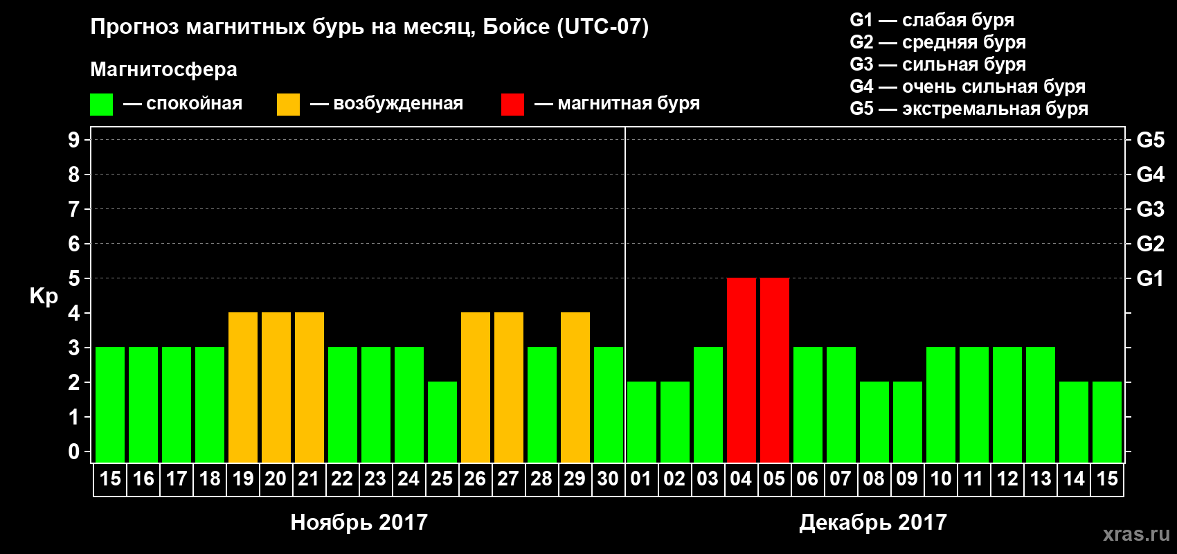 Прогноз максимального суточного геомагнитного индекса Kp на <b>1 месяц</b> (31 день) <b>с 15 ноября по 15 декабря 2017 г</b>
