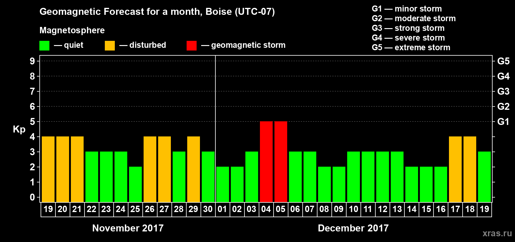 Forecast of the daily maximal value of geomagnetic index Kp for <b>1 month</b> (31 days) <b>from Nov 19, 2017 to Dec 19, 2017</b>