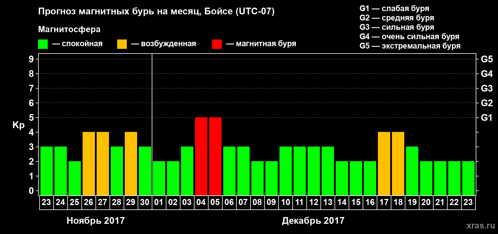 Прогноз максимального суточного геомагнитного индекса Kp на <b>1 месяц</b> (31 день) <b>с 23 ноября по 23 декабря 2017 г</b>