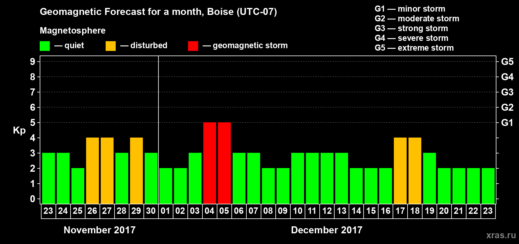 Forecast of the daily maximal value of geomagnetic index Kp for <b>1 month</b> (31 days) <b>from Nov 23, 2017 to Dec 23, 2017</b>