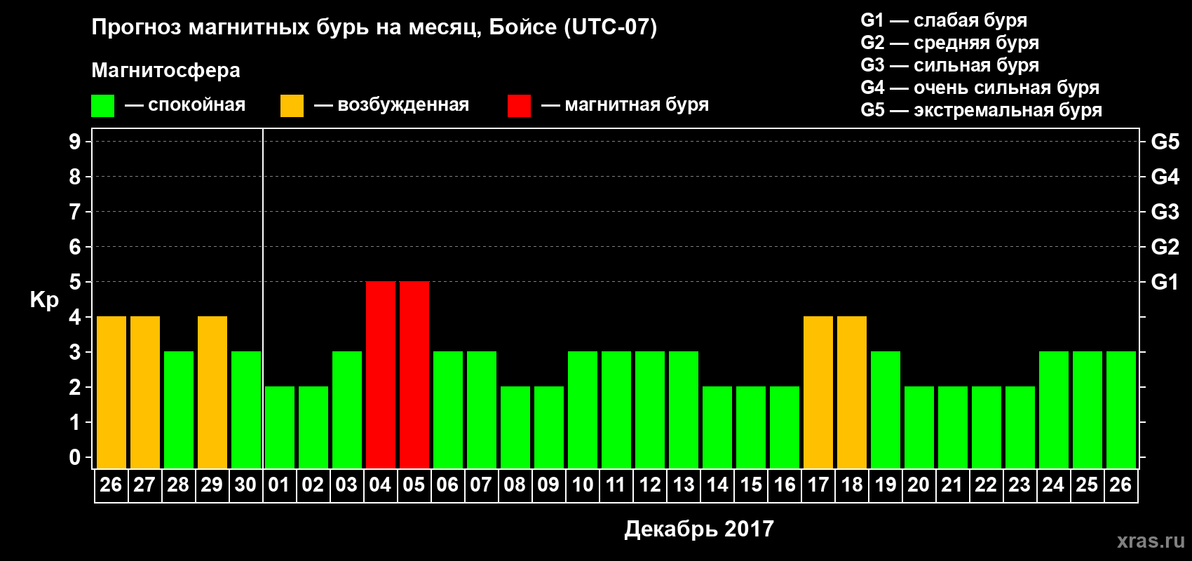 Прогноз максимального суточного геомагнитного индекса Kp на <b>1 месяц</b> (31 день) <b>с 26 ноября по 26 декабря 2017 г</b>