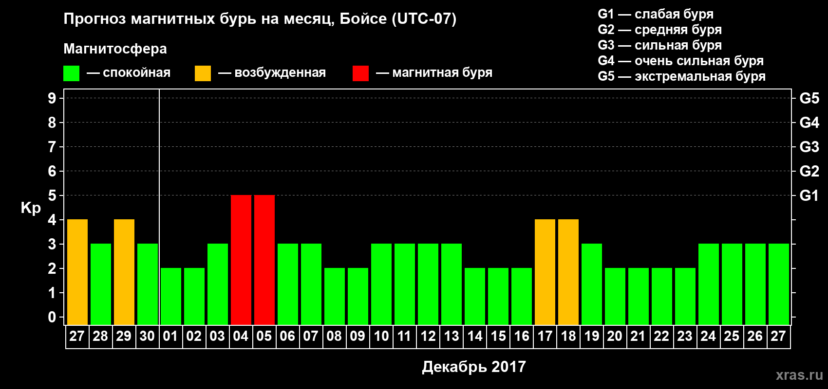Прогноз максимального суточного геомагнитного индекса Kp на <b>1 месяц</b> (31 день) <b>с 27 ноября по 27 декабря 2017 г</b>
