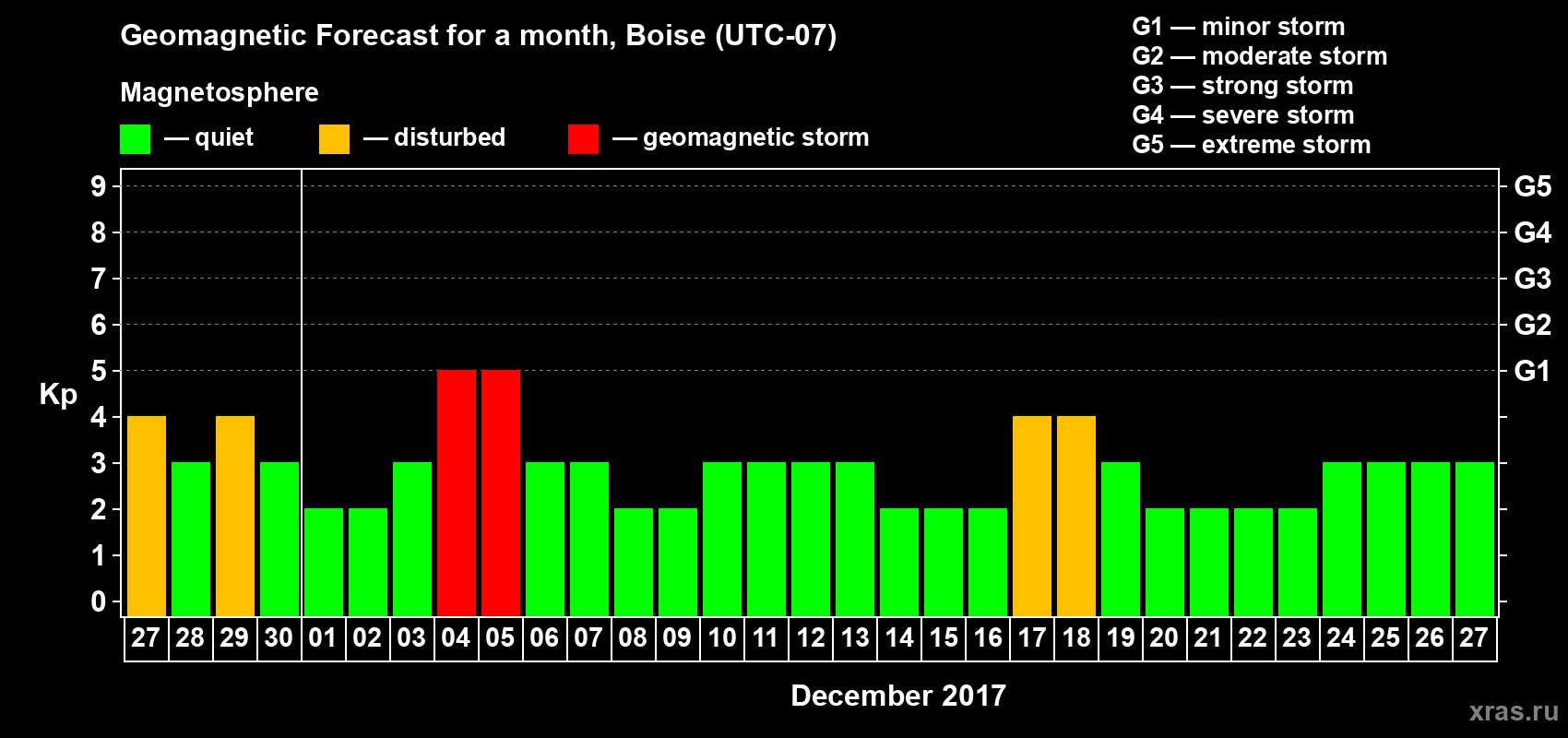 Forecast of the daily maximal value of geomagnetic index Kp for <b>1 month</b> (31 days) <b>from Nov 27, 2017 to Dec 27, 2017</b>