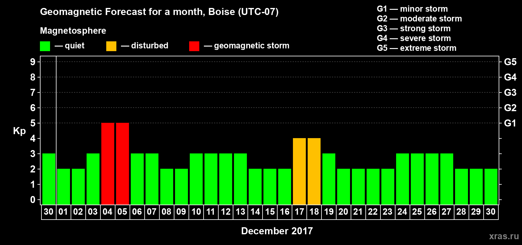 Forecast of the daily maximal value of geomagnetic index Kp for <b>1 month</b> (31 days) <b>from Nov 30, 2017 to Dec 30, 2017</b>