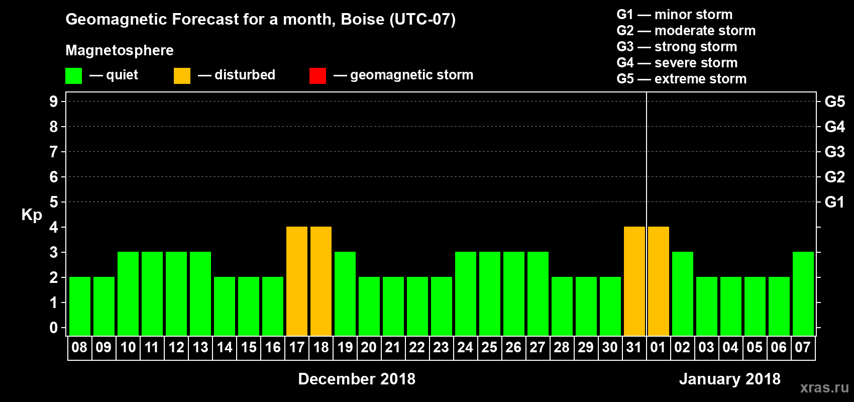 Forecast of the daily maximal value of geomagnetic index Kp for <b>1 month</b> (31 days) <b>from Dec 08, 2017 to Jan 07, 2018</b>