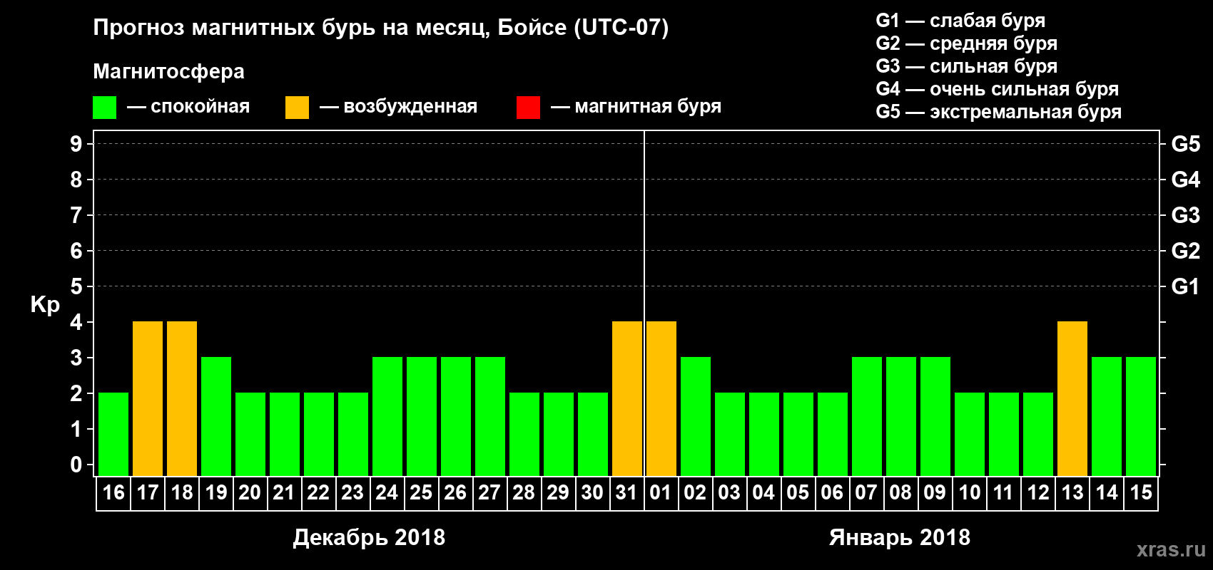 Прогноз максимального суточного геомагнитного индекса Kp на <b>1 месяц</b> (31 день) <b>с 16 декабря 2017 г по 15 января 2018 г</b>