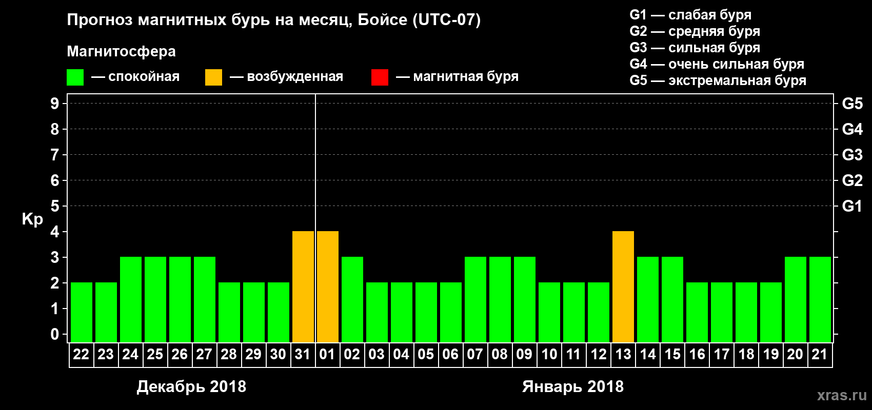 Прогноз максимального суточного геомагнитного индекса Kp на <b>1 месяц</b> (31 день) <b>с 22 декабря 2017 г по 21 января 2018 г</b>