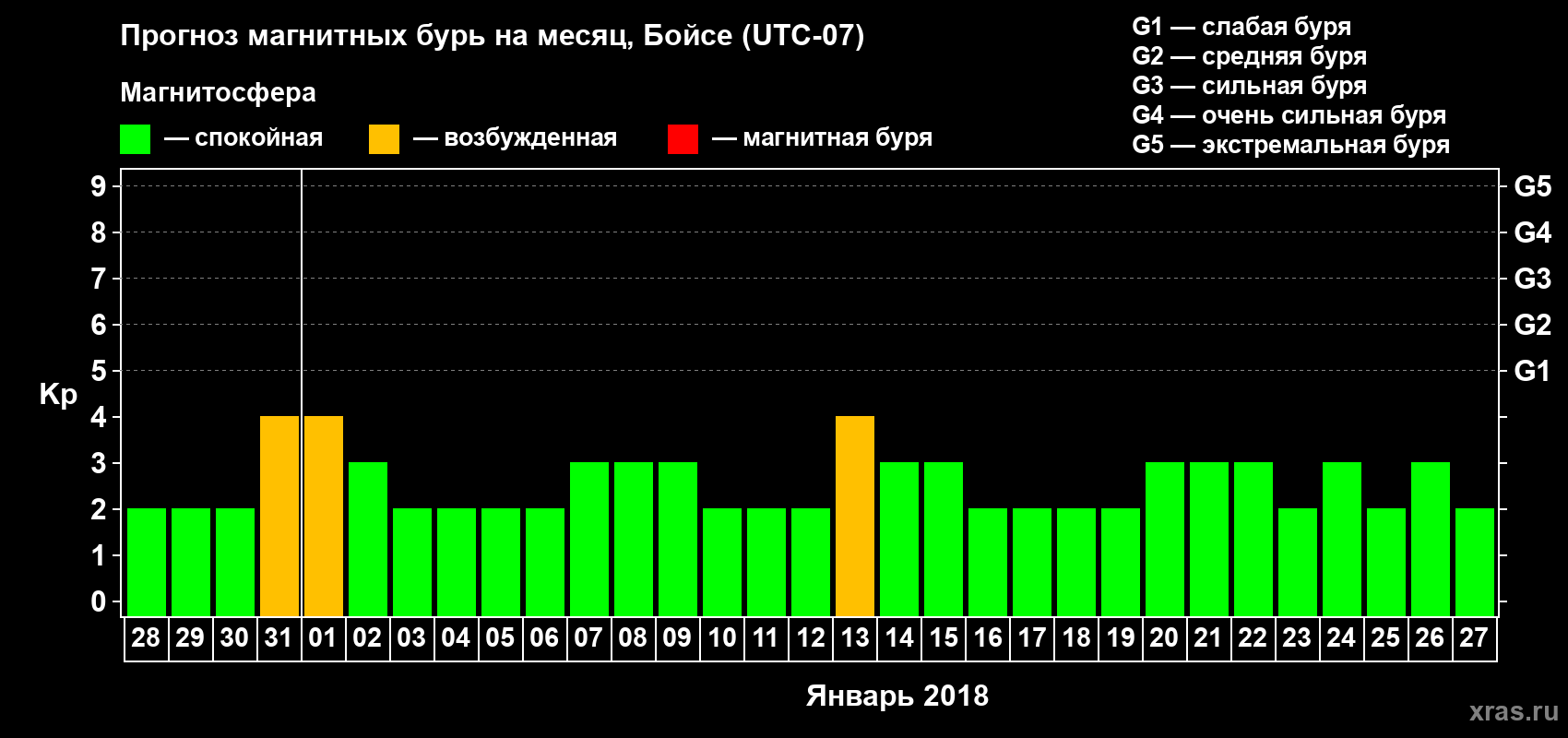 Прогноз максимального суточного геомагнитного индекса Kp на <b>1 месяц</b> (31 день) <b>с 28 декабря 2017 г по 27 января 2018 г</b>