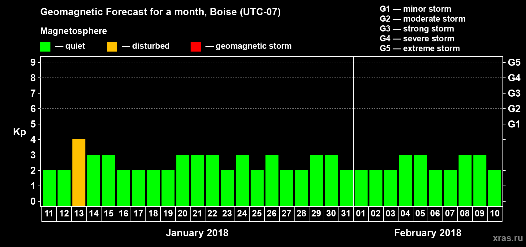 Forecast of the daily maximal value of geomagnetic index Kp for <b>1 month</b> (31 days) <b>from Jan 11, 2018 to Feb 10, 2018</b>