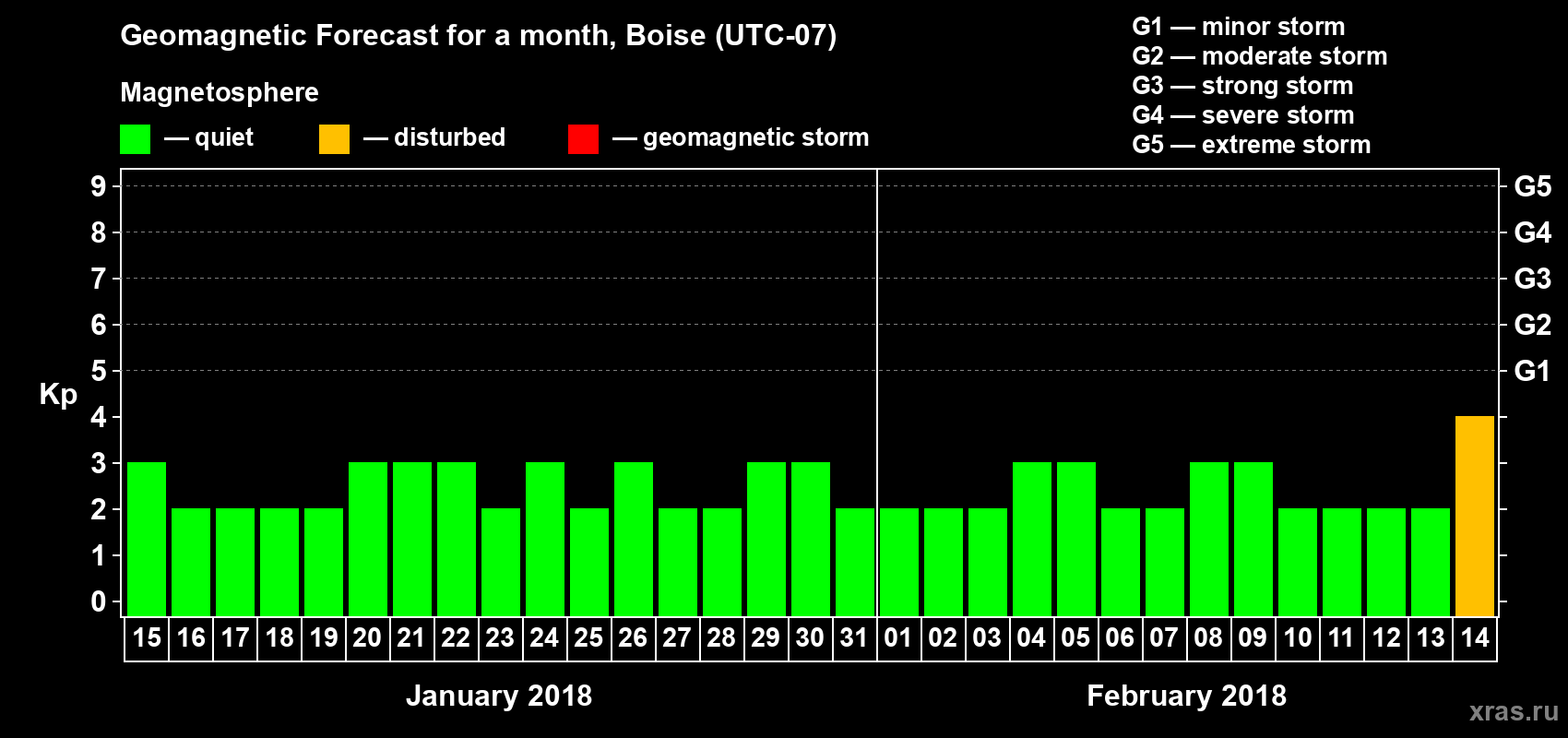 Forecast of the daily maximal value of geomagnetic index Kp for <b>1 month</b> (31 days) <b>from Jan 15, 2018 to Feb 14, 2018</b>