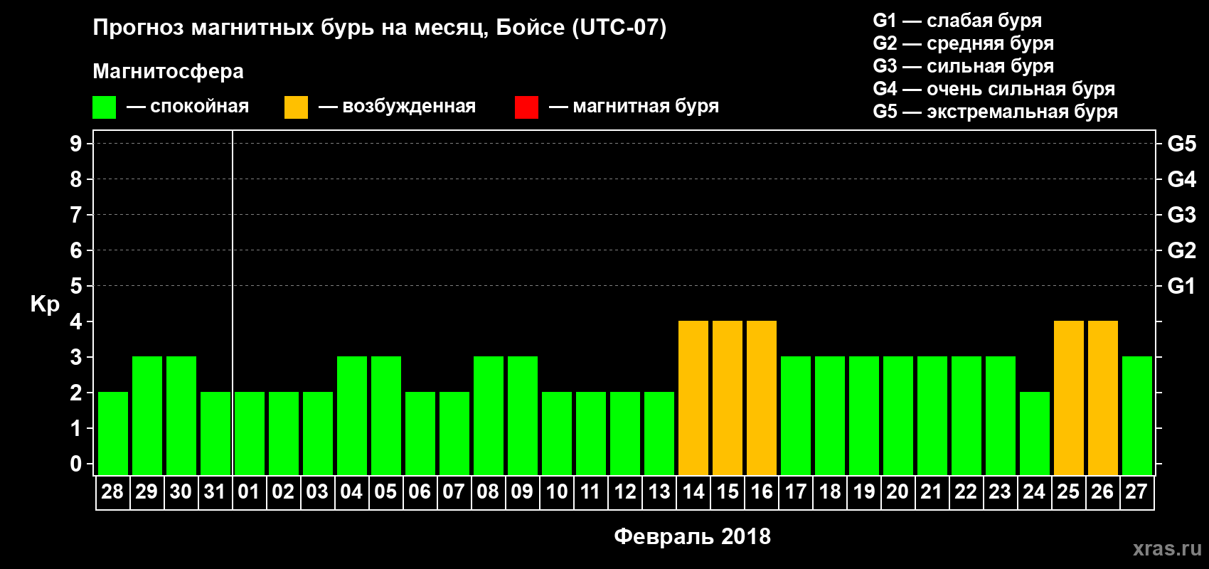 Прогноз максимального суточного геомагнитного индекса Kp на <b>1 месяц</b> (31 день) <b>с 28 января по 27 февраля 2018 г</b>