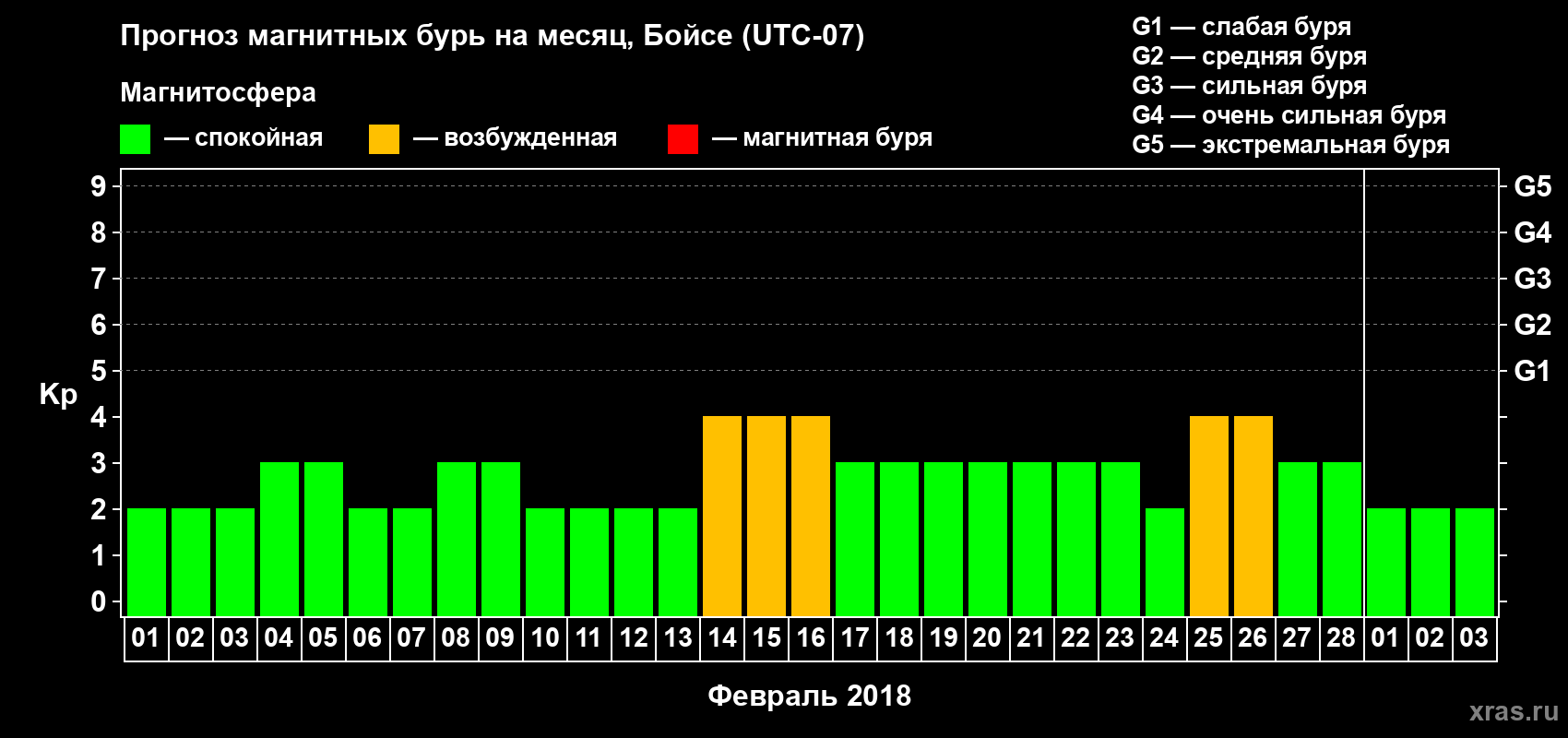 Прогноз максимального суточного геомагнитного индекса Kp на <b>1 месяц</b> (31 день) <b>с 01 февраля по 03 марта 2018 г</b>