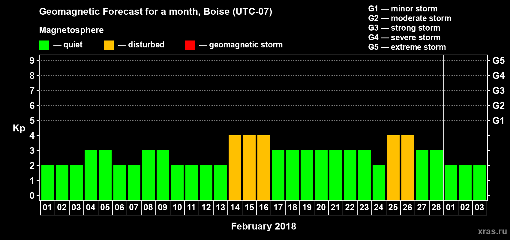 Forecast of the daily maximal value of geomagnetic index Kp for <b>1 month</b> (31 days) <b>from Feb 01, 2018 to Mar 03, 2018</b>